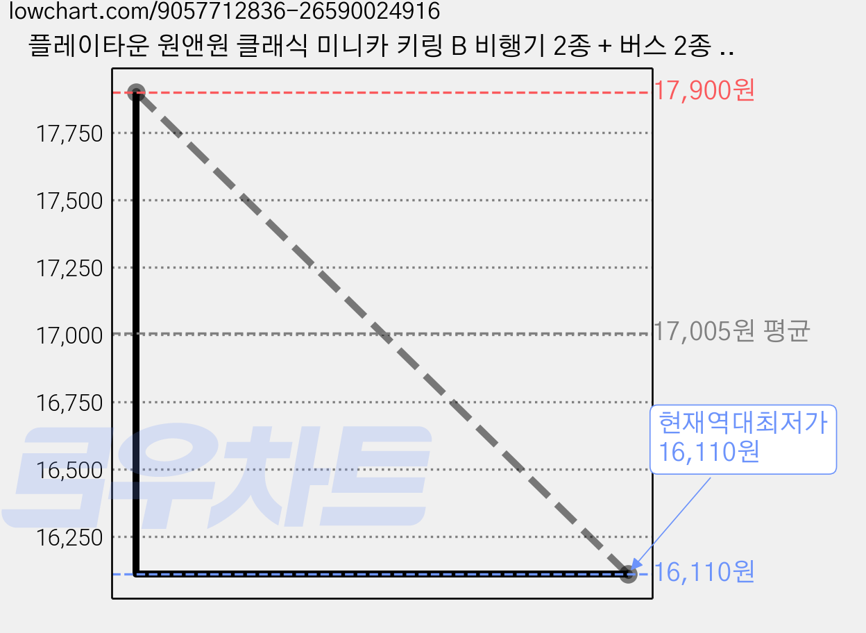 플레이타운 원앤원 클래식 미니카 키링 B 비행기 2종 + 버스 2종 + 자동차 세트, 레드(경비행기, 버스), 파랑(비행기), 민트(서핑버스), 옐로우(자동차), 1세트 가격 변동 차트, 현재가 16,110원, 역대최저가