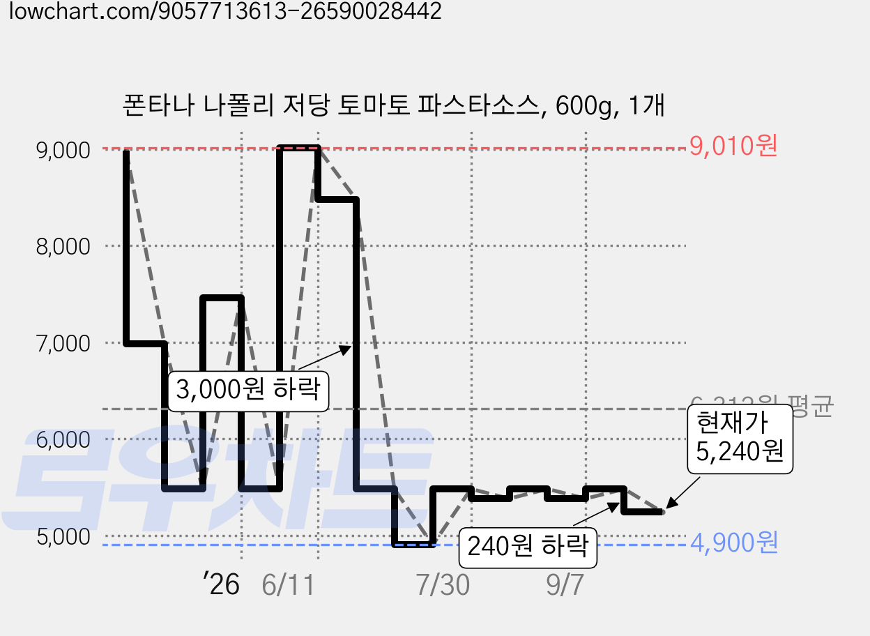 폰타나 나폴리 저당 토마토 파스타소스, 600g, 1개 가격 변동 차트, 현재가 5,240원, 관측 최저가 4,900원