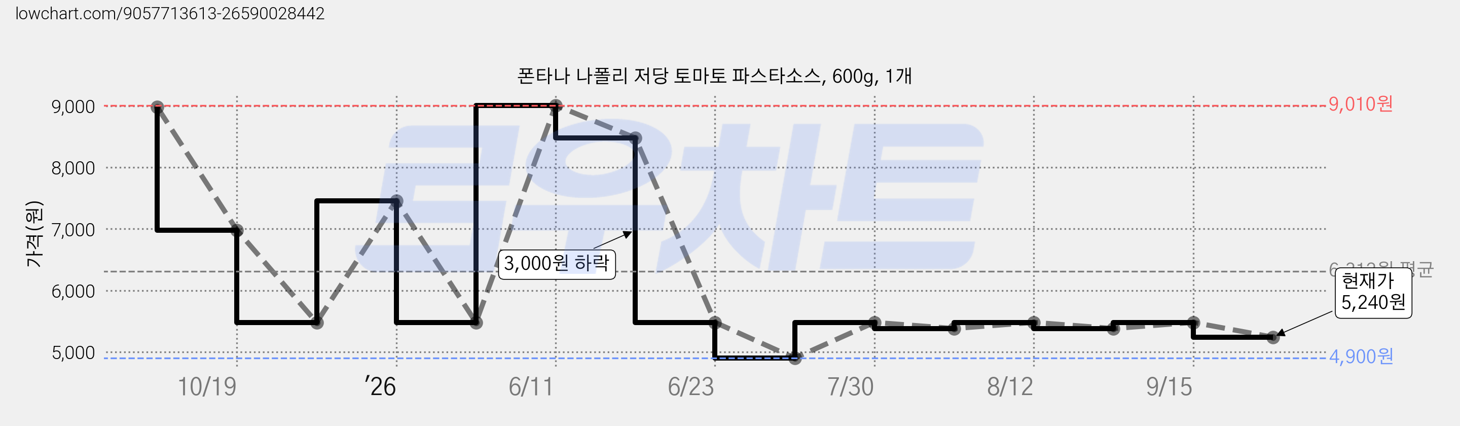 폰타나 나폴리 저당 토마토 파스타소스, 600g, 1개 가격 변동 차트, 현재가 5,240원, 관측 최저가 4,900원