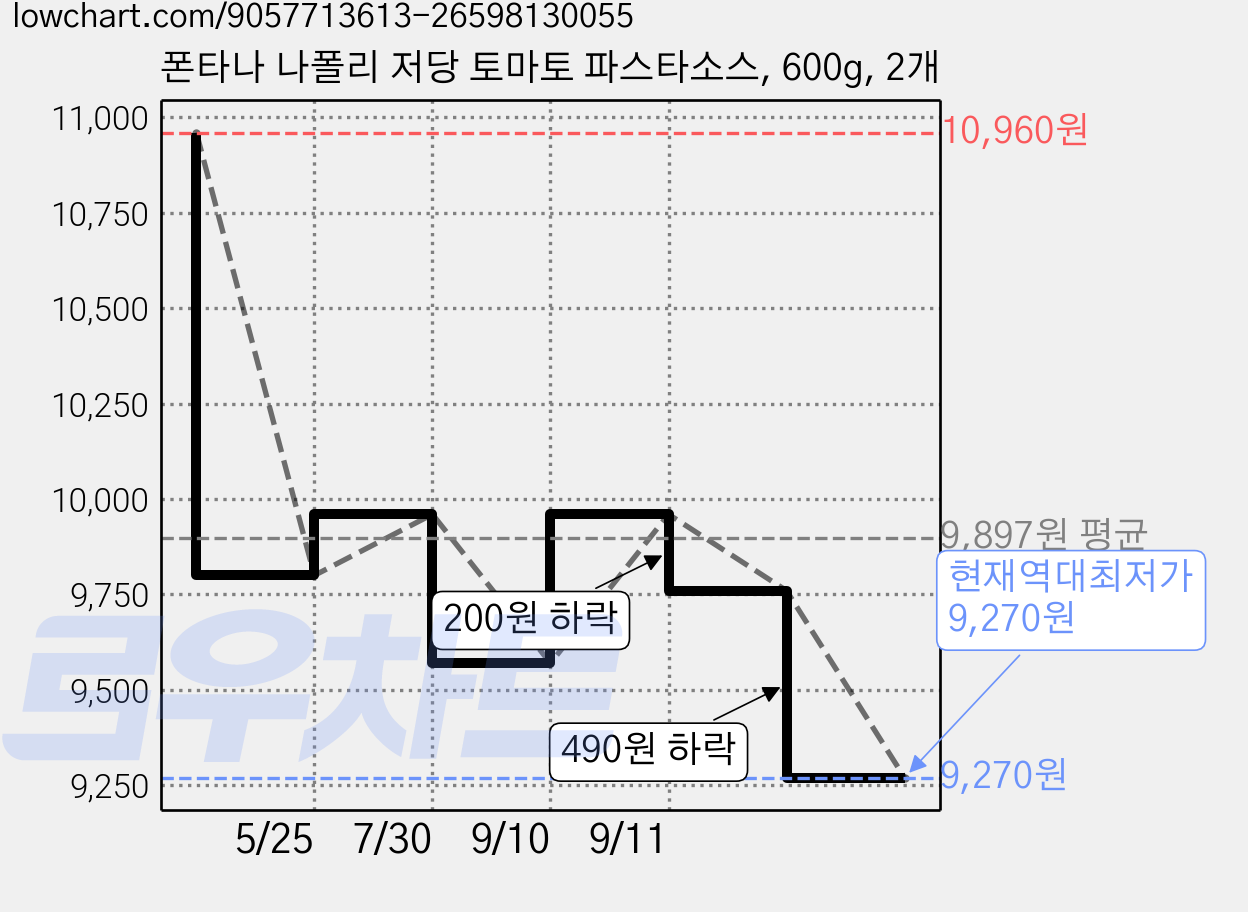 폰타나 나폴리 저당 토마토 파스타소스, 600g, 2개 가격 변동 차트, 현재가 9,270원, 역대최저가