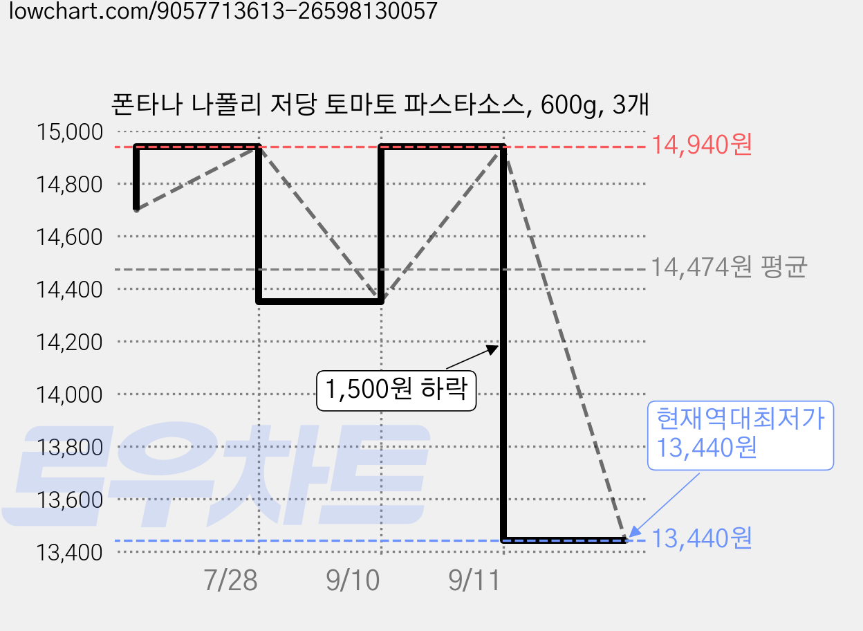 폰타나 나폴리 저당 토마토 파스타소스, 600g, 3개 가격 변동 차트, 현재가 13,440원, 역대최저가