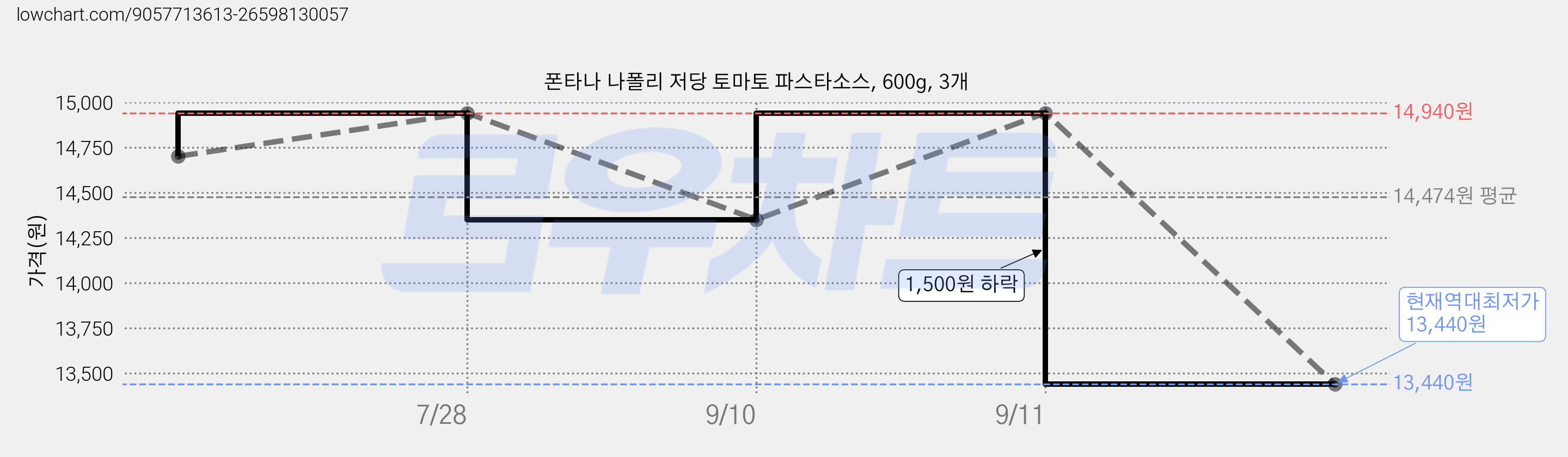 폰타나 나폴리 저당 토마토 파스타소스, 600g, 3개 가격 변동 차트, 현재가 13,440원, 역대최저가