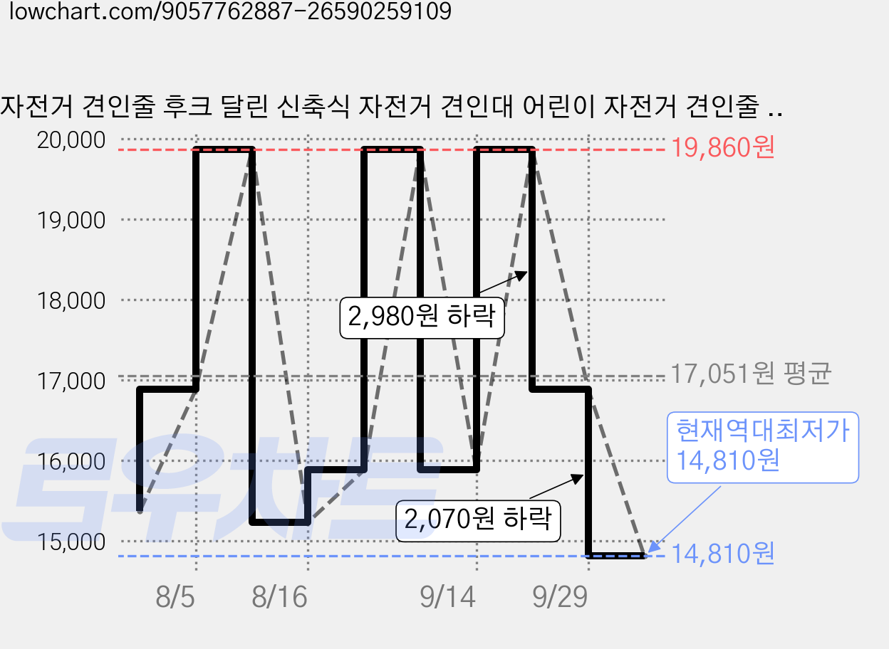 자전거 견인줄 후크 달린 신축식 자전거 견인대 어린이 자전거 견인줄 산악자전거 및 자전거 가족용 견인대 야외 자전거 트레일러 견인줄로 부착물 뒤에 연결, 1개 가격 변동 차트, 현재가 14,810원, 역대최저가
