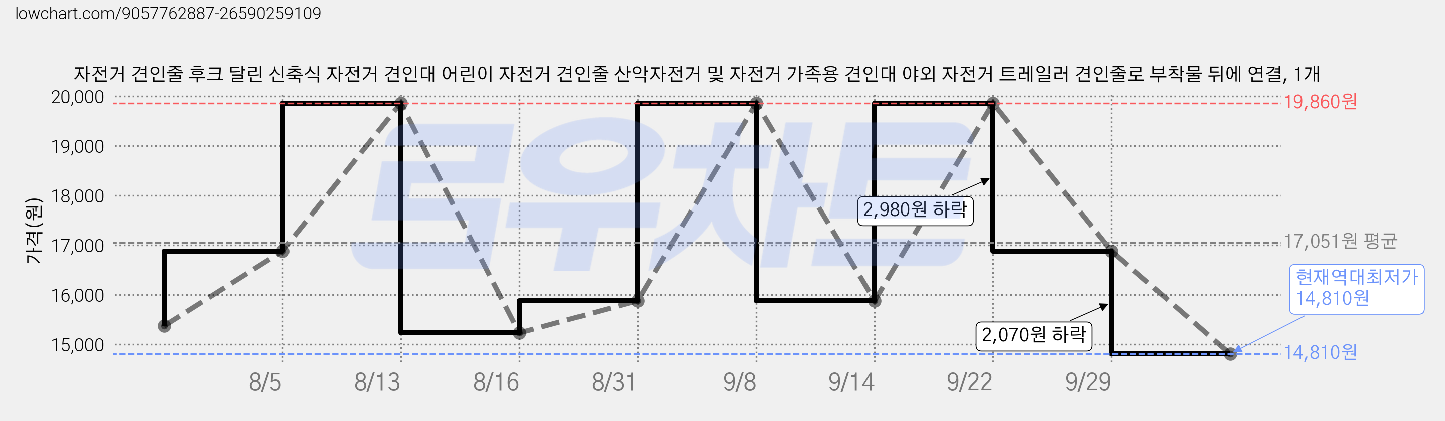 자전거 견인줄 후크 달린 신축식 자전거 견인대 어린이 자전거 견인줄 산악자전거 및 자전거 가족용 견인대 야외 자전거 트레일러 견인줄로 부착물 뒤에 연결, 1개 가격 변동 차트, 현재가 14,810원, 역대최저가