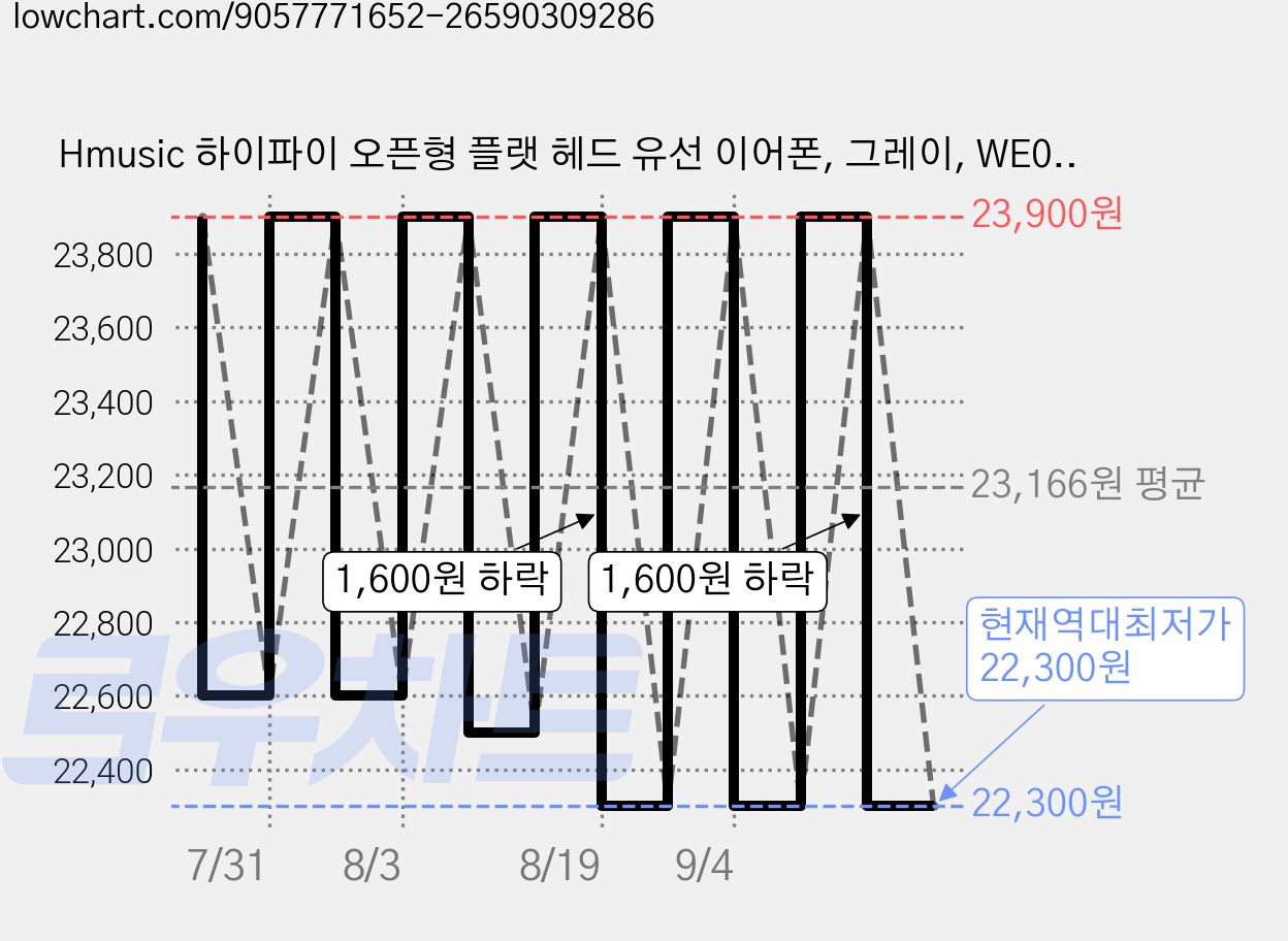 Hmusic 하이파이 오픈형 플랫 헤드 유선 이어폰, 그레이, WE05 가격 변동 차트, 현재가 22,300원, 역대최저가