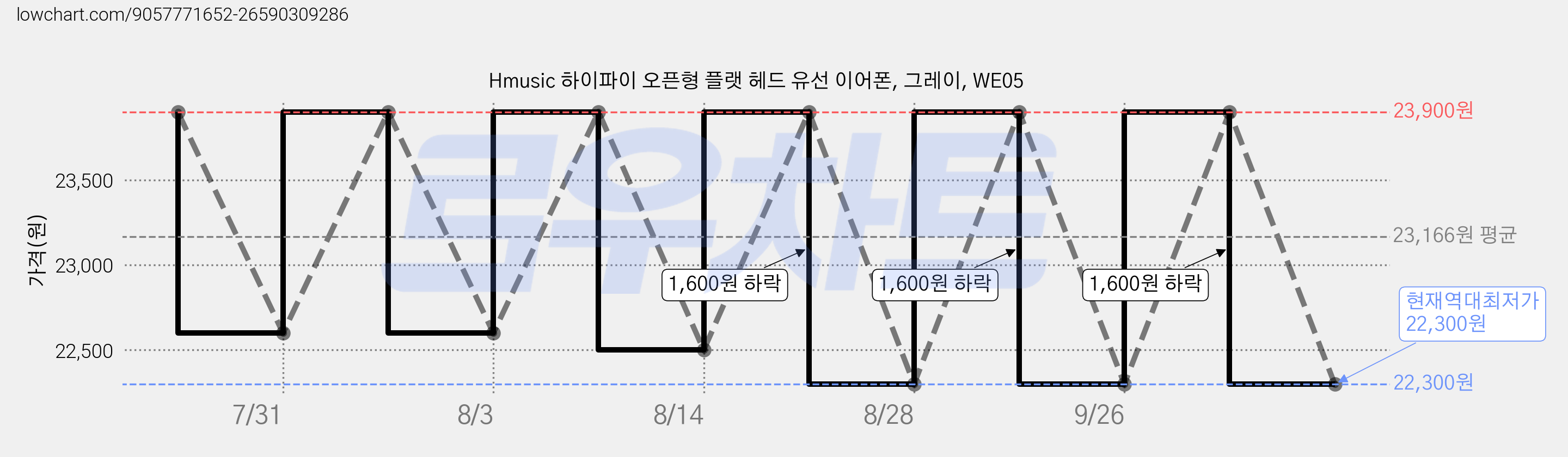 Hmusic 하이파이 오픈형 플랫 헤드 유선 이어폰, 그레이, WE05 가격 변동 차트, 현재가 22,300원, 역대최저가