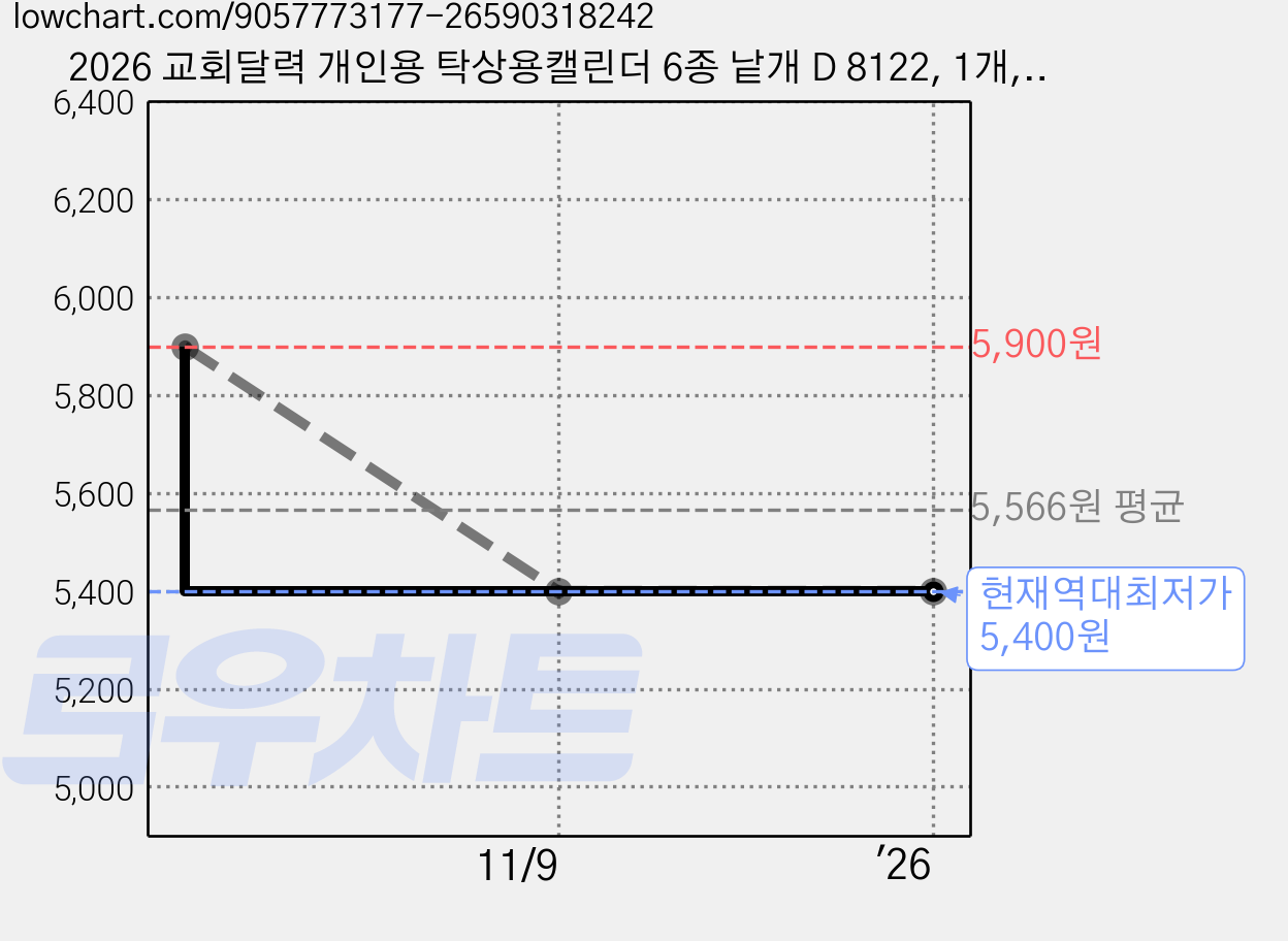 2026 교회달력 개인용 탁상용캘린더 6종 낱개 D 8122, 1개, 4.하나님나라 가격 변동 차트, 현재가 5,400원, 역대최저가