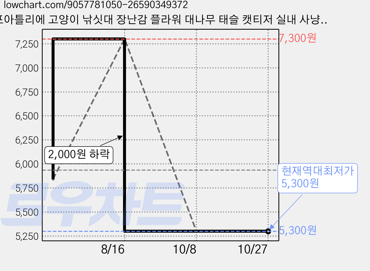 포아틀리에 고양이 낚싯대 장난감 플라워 대나무 태슬 캣티저 실내 사냥놀이 운동 캣토이, 옐로우꽃, 1개 가격 변동 차트, 현재가 5,300원, 역대최저가