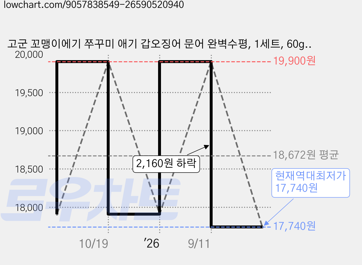 고군 꼬맹이에기 쭈꾸미 애기 갑오징어 문어 완벽수평, 1세트, 60g, 레이저5종 가격 변동 차트, 현재가 17,740원, 역대최저가
