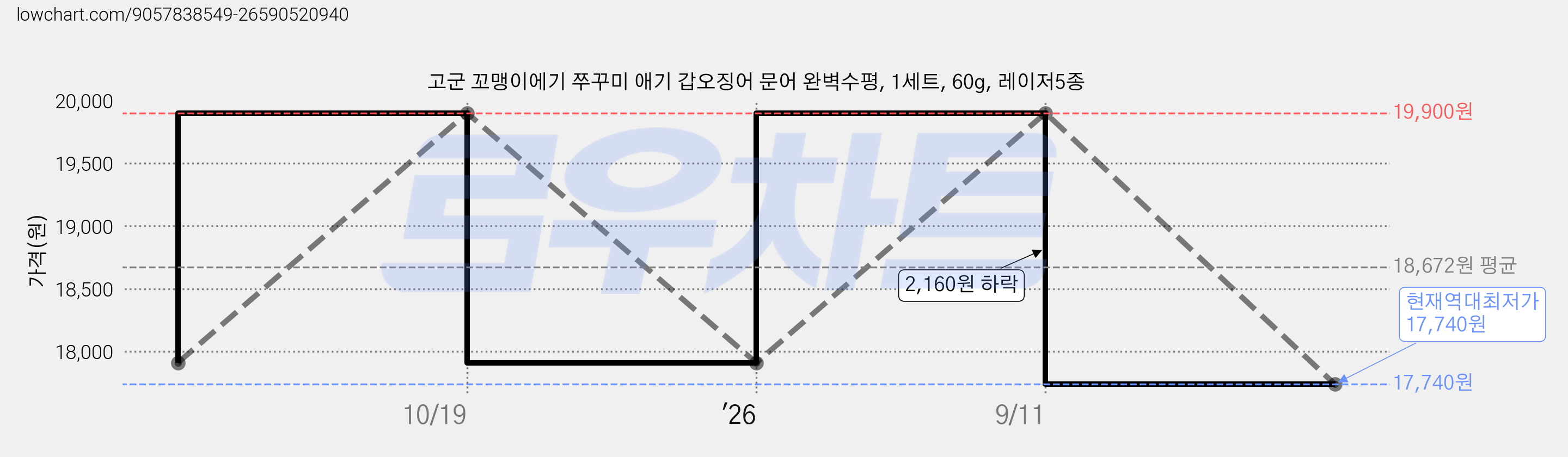 고군 꼬맹이에기 쭈꾸미 애기 갑오징어 문어 완벽수평, 1세트, 60g, 레이저5종 가격 변동 차트, 현재가 17,740원, 역대최저가