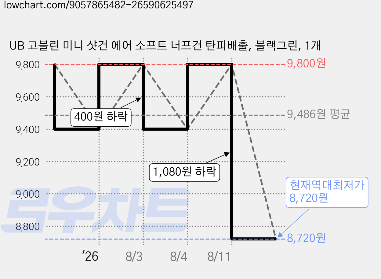 UB 고블린 미니 샷건 에어 소프트 너프건 탄피배출, 블랙그린, 1개 가격 변동 차트, 현재가 8,720원, 역대최저가