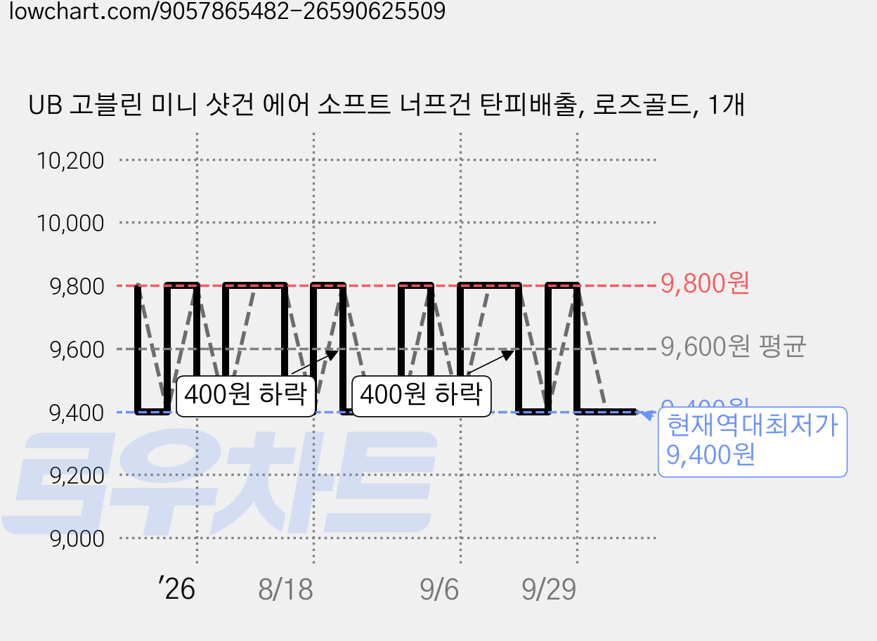 UB 고블린 미니 샷건 에어 소프트 너프건 탄피배출, 로즈골드, 1개 가격 변동 차트, 현재가 9,400원, 역대최저가