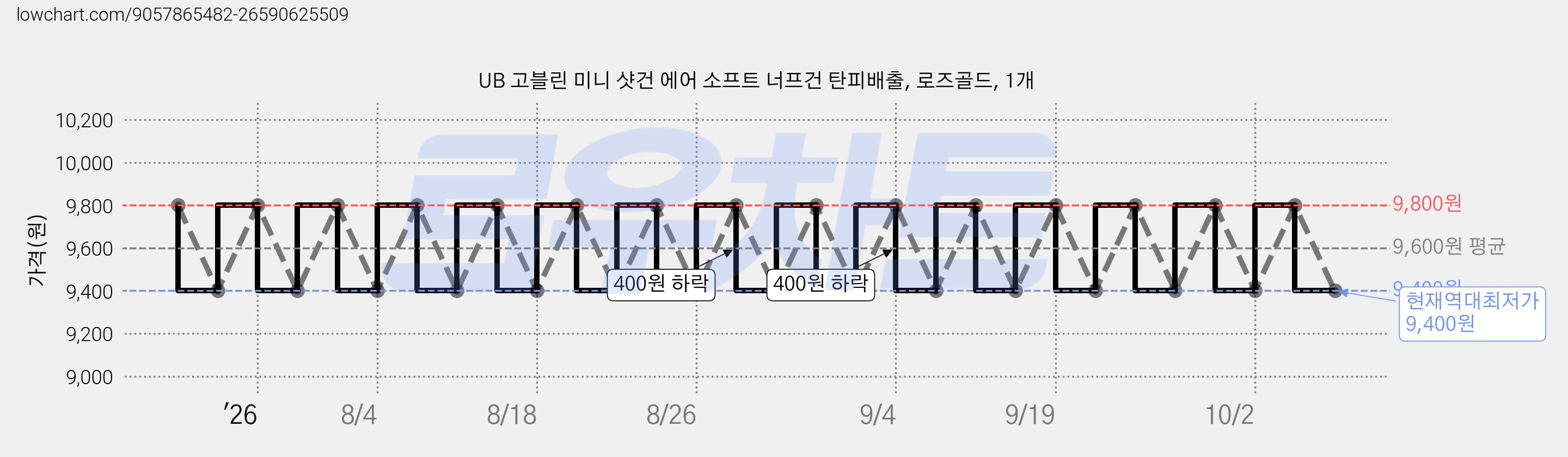 UB 고블린 미니 샷건 에어 소프트 너프건 탄피배출, 로즈골드, 1개 가격 변동 차트, 현재가 9,400원, 역대최저가