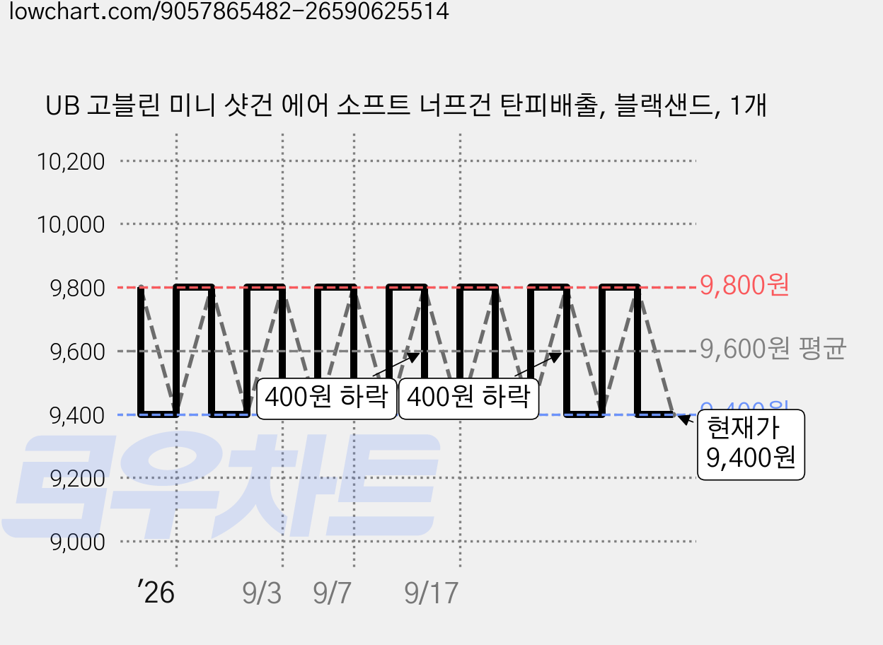 UB 고블린 미니 샷건 에어 소프트 너프건 탄피배출, 블랙샌드, 1개 가격 변동 차트, 현재가 9,400원, 관측 최저가 9,300원