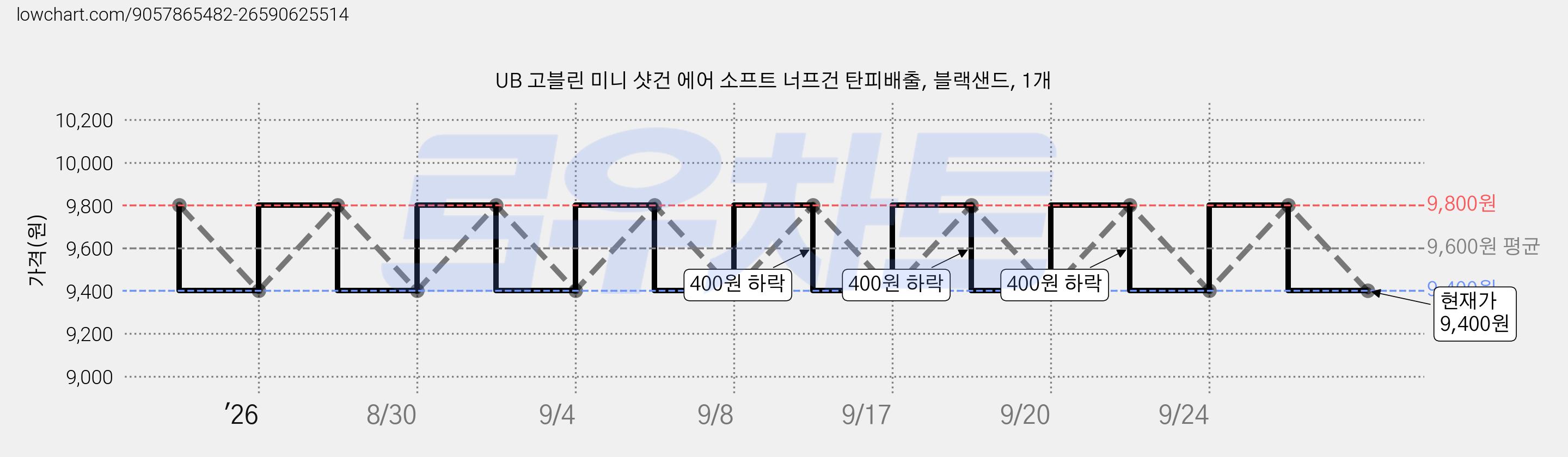 UB 고블린 미니 샷건 에어 소프트 너프건 탄피배출, 블랙샌드, 1개 가격 변동 차트, 현재가 9,400원, 관측 최저가 9,300원