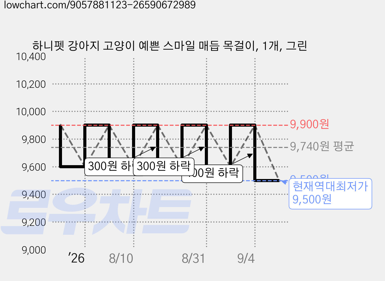 하니펫 강아지 고양이 예쁜 스마일 매듭 목걸이, 1개, 그린 가격 변동 차트, 현재가 9,500원, 역대최저가