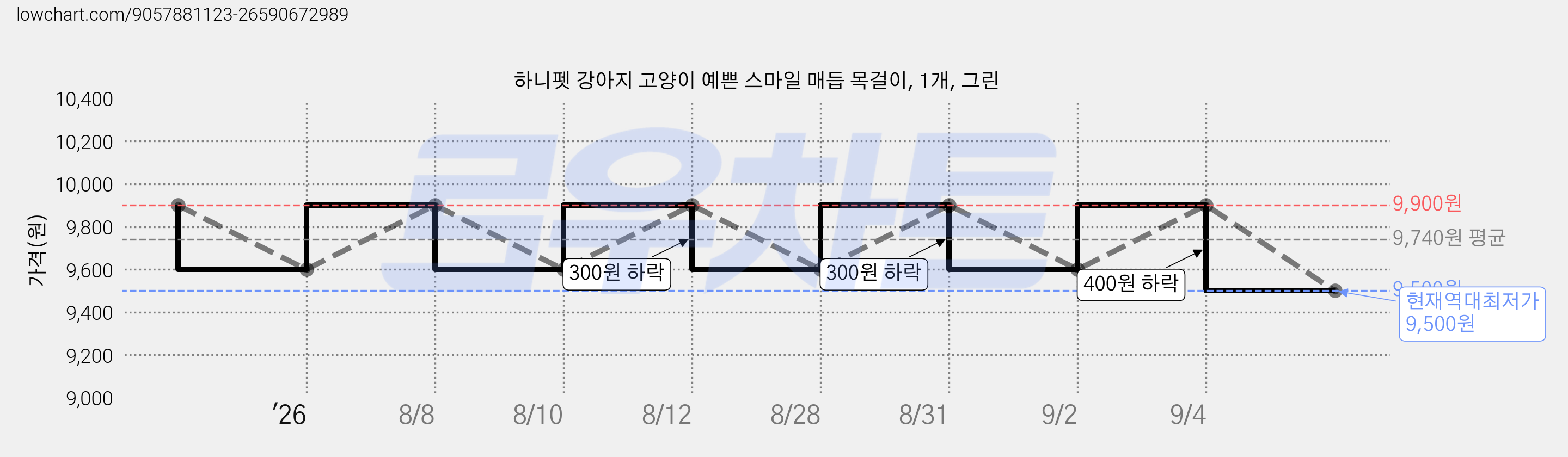 하니펫 강아지 고양이 예쁜 스마일 매듭 목걸이, 1개, 그린 가격 변동 차트, 현재가 9,500원, 역대최저가