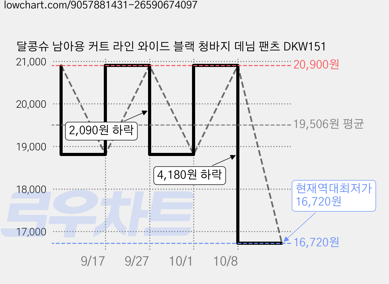 달콩슈 남아용 커트 라인 와이드 블랙 청바지 데님 팬츠 DKW151 가격 변동 차트, 현재가 16,720원, 역대최저가