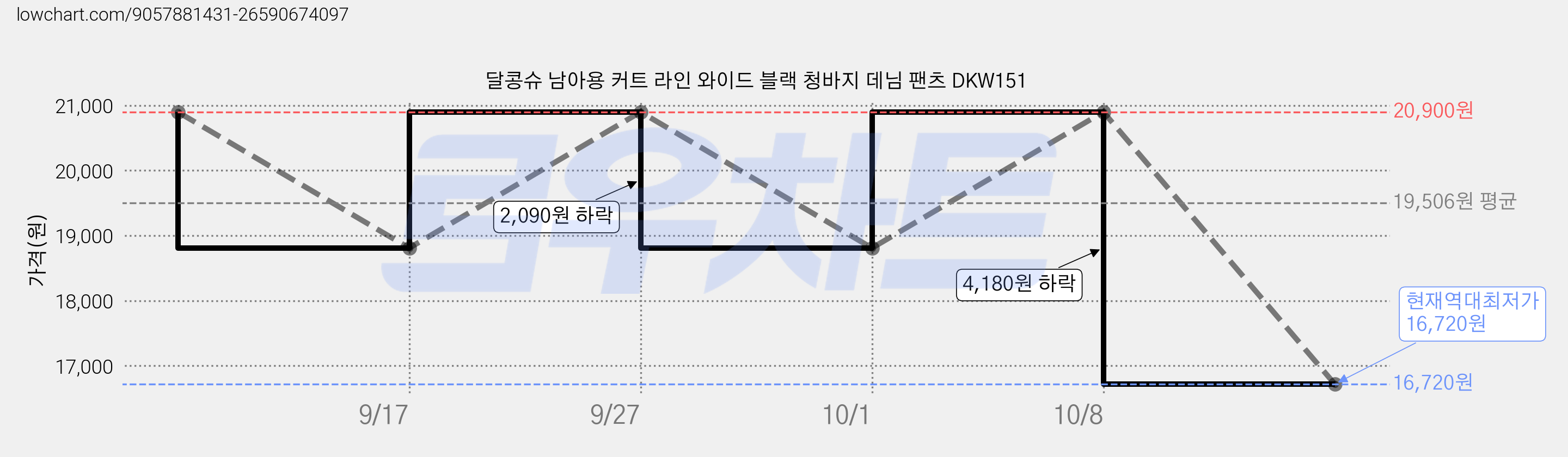 달콩슈 남아용 커트 라인 와이드 블랙 청바지 데님 팬츠 DKW151 가격 변동 차트, 현재가 16,720원, 역대최저가