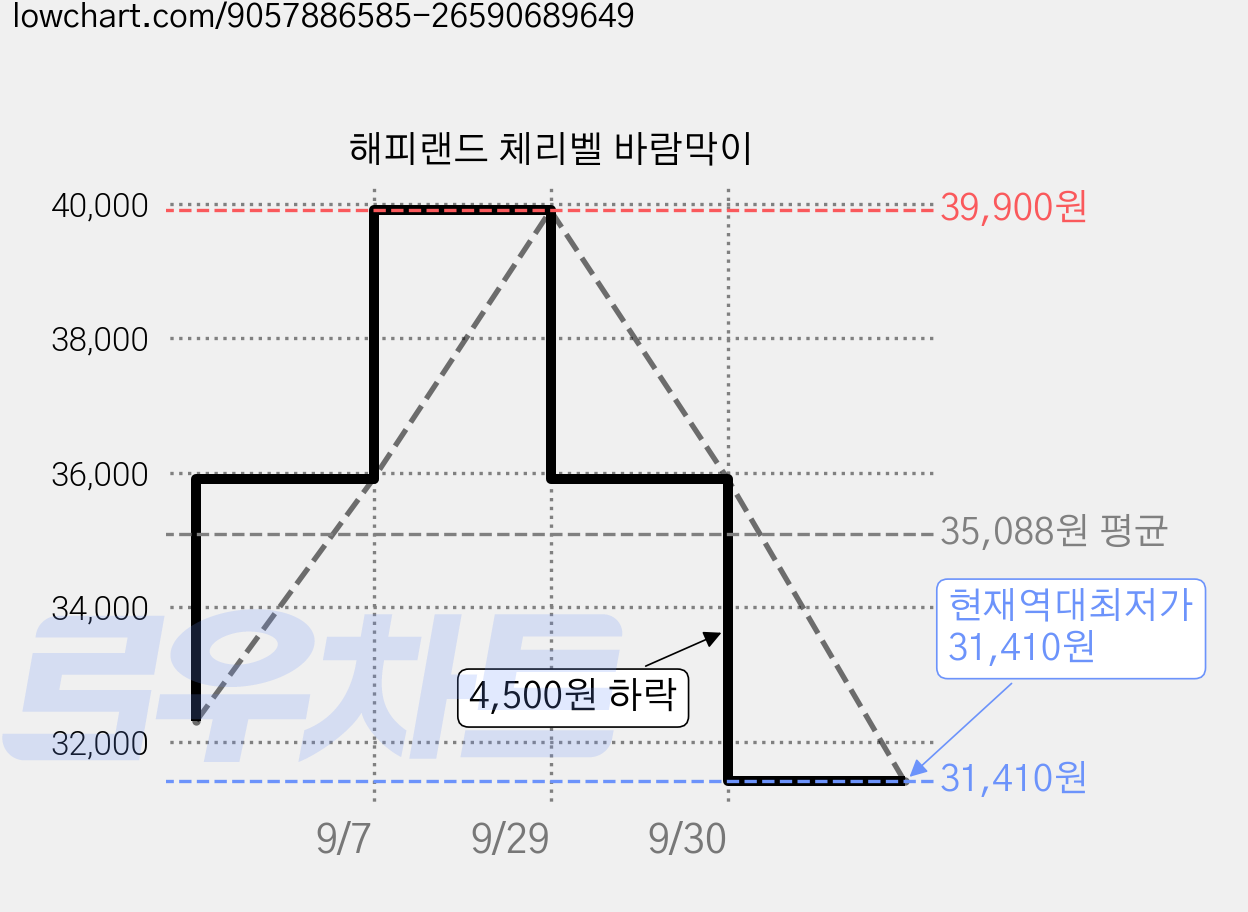 해피랜드 체리벨 바람막이 가격 변동 차트, 현재가 31,410원, 역대최저가