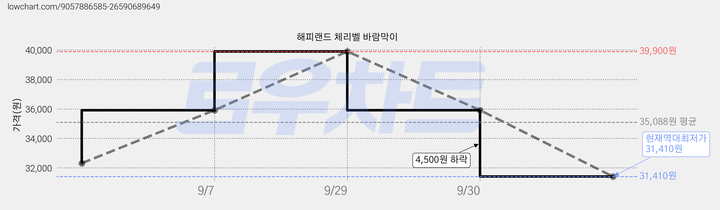 해피랜드 체리벨 바람막이 가격 변동 차트, 현재가 31,410원, 역대최저가