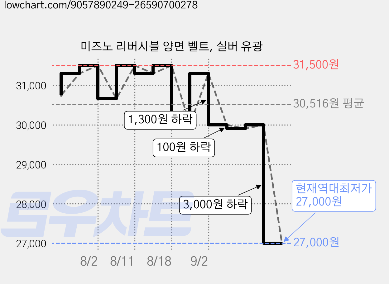 미즈노 리버시블 양면 벨트, 실버 유광 가격 변동 차트, 현재가 27,000원, 역대최저가