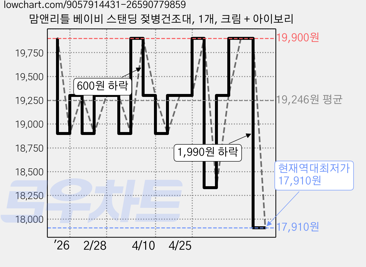 맘앤리틀 베이비 스탠딩 젖병건조대, 1개, 크림 + 아이보리 가격 변동 차트, 현재가 17,910원, 역대최저가