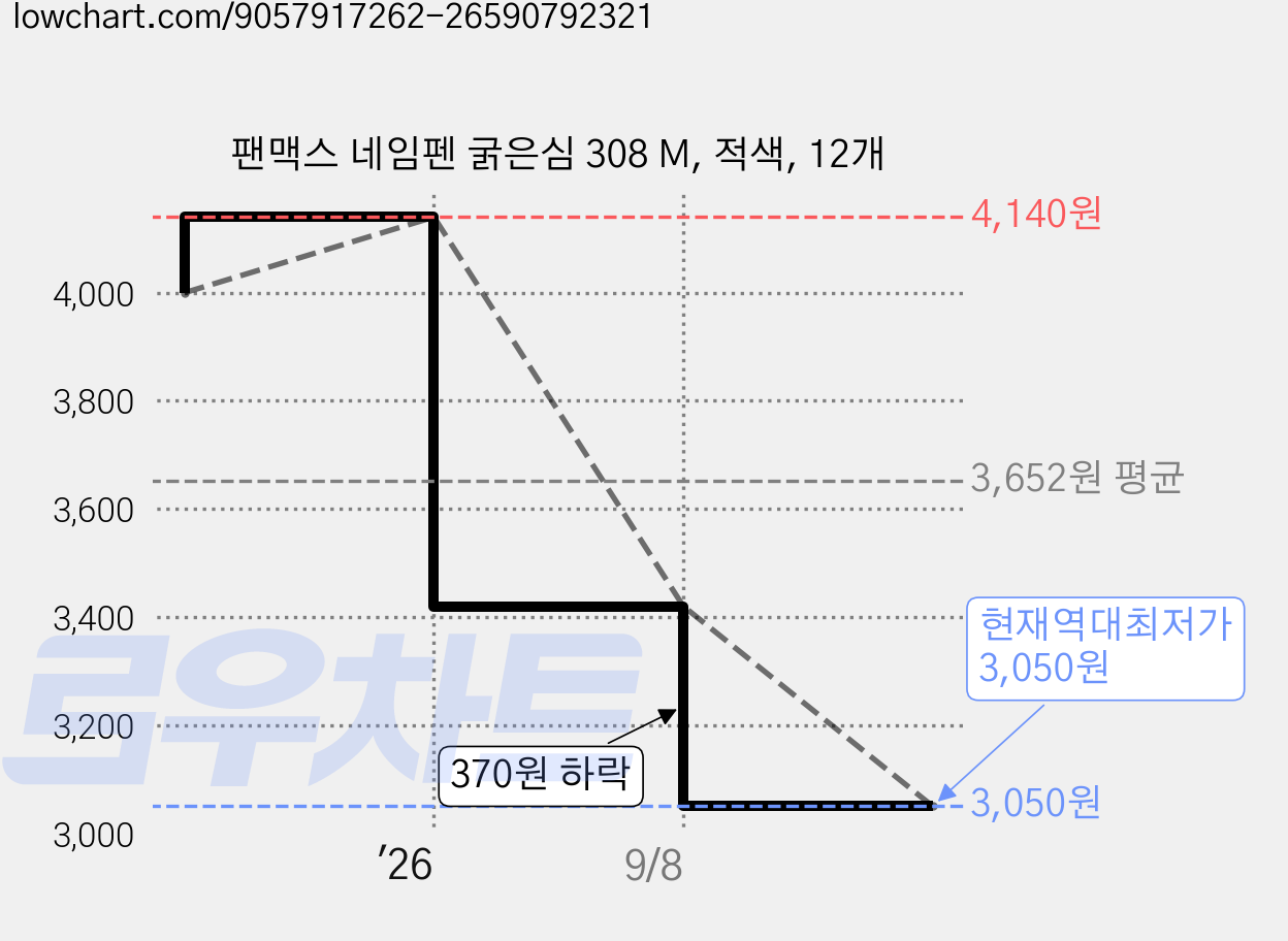 팬맥스 네임펜 굵은심 308 M, 적색, 12개 가격 변동 차트, 현재가 3,050원, 역대최저가