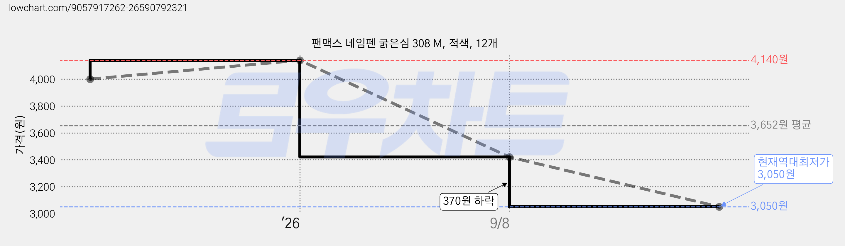 팬맥스 네임펜 굵은심 308 M, 적색, 12개 가격 변동 차트, 현재가 3,050원, 역대최저가