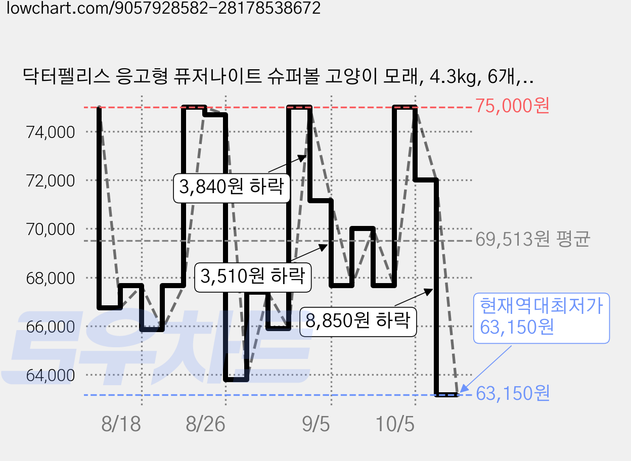 닥터펠리스 응고형 퓨저나이트 슈퍼볼 고양이 모래, 4.3kg, 6개, 무향 가격 변동 차트, 현재가 63,150원, 역대최저가