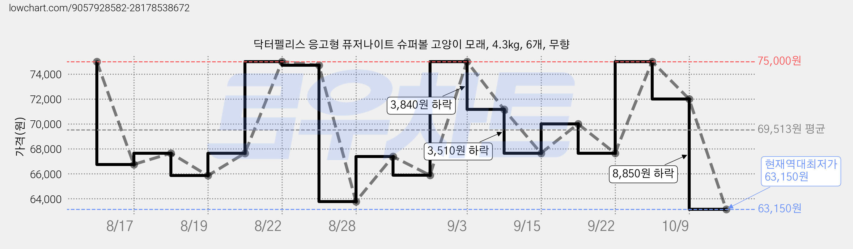 닥터펠리스 응고형 퓨저나이트 슈퍼볼 고양이 모래, 4.3kg, 6개, 무향 가격 변동 차트, 현재가 63,150원, 역대최저가