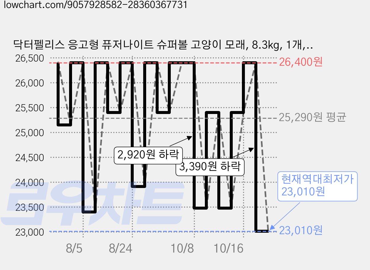 닥터펠리스 응고형 퓨저나이트 슈퍼볼 고양이 모래, 8.3kg, 1개, 무향 가격 변동 차트, 현재가 23,010원, 역대최저가