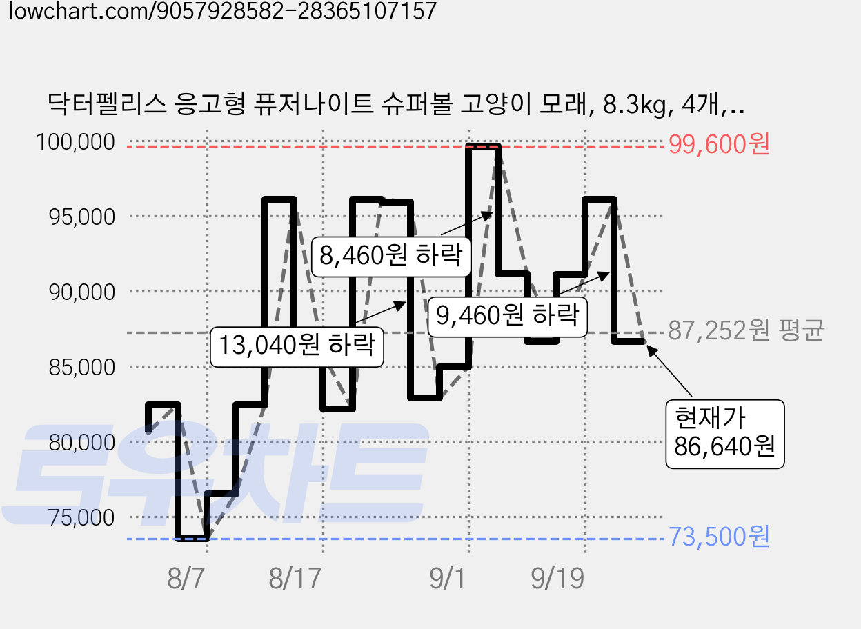 닥터펠리스 응고형 퓨저나이트 슈퍼볼 고양이 모래, 8.3kg, 4개, 무향 가격 변동 차트, 현재가 86,640원, 관측 최저가 73,500원