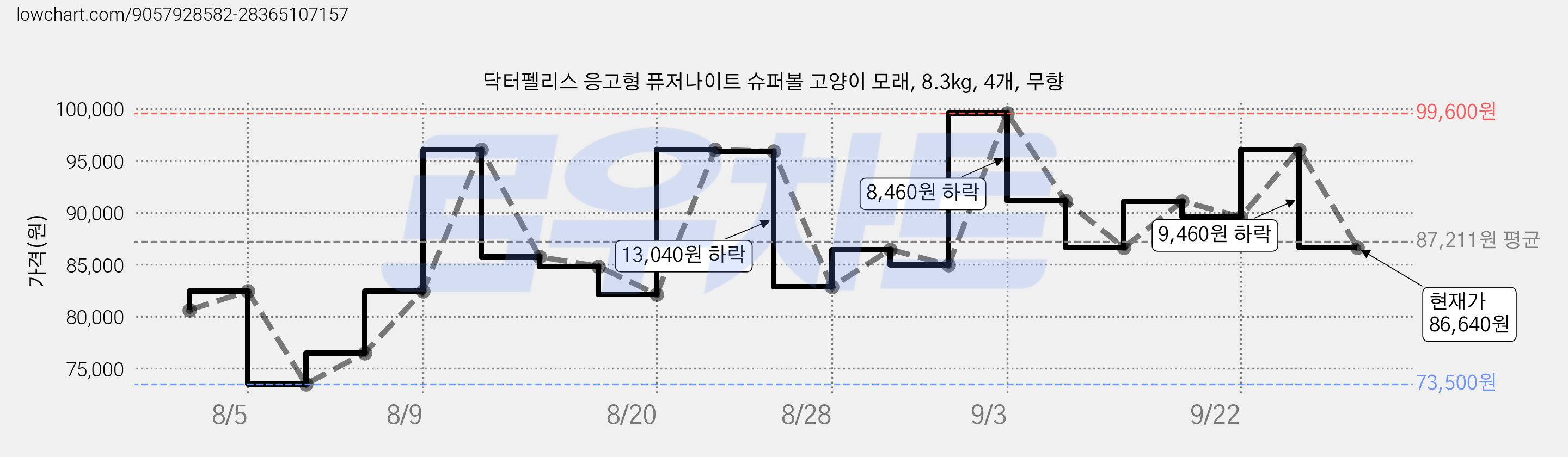 닥터펠리스 응고형 퓨저나이트 슈퍼볼 고양이 모래, 8.3kg, 4개, 무향 가격 변동 차트, 현재가 86,640원, 관측 최저가 73,500원