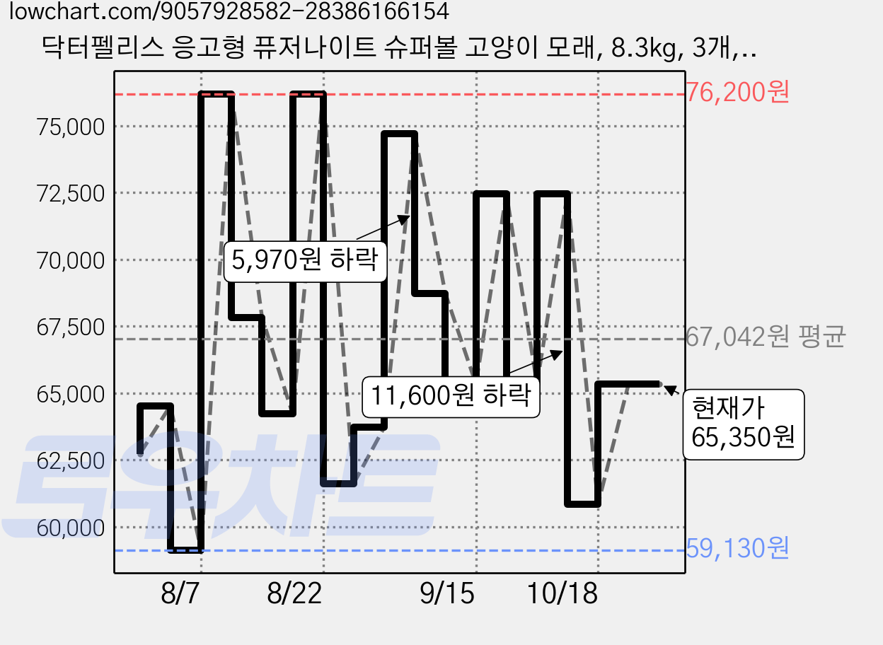 닥터펠리스 응고형 퓨저나이트 슈퍼볼 고양이 모래, 8.3kg, 3개, 무향 가격 변동 차트, 현재가 65,350원, 관측 최저가 59,130원