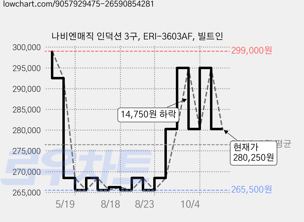 나비엔매직 인덕션 3구, ERI-3603AF, 빌트인 가격 변동 차트, 현재가 280,250원, 관측 최저가 265,500원