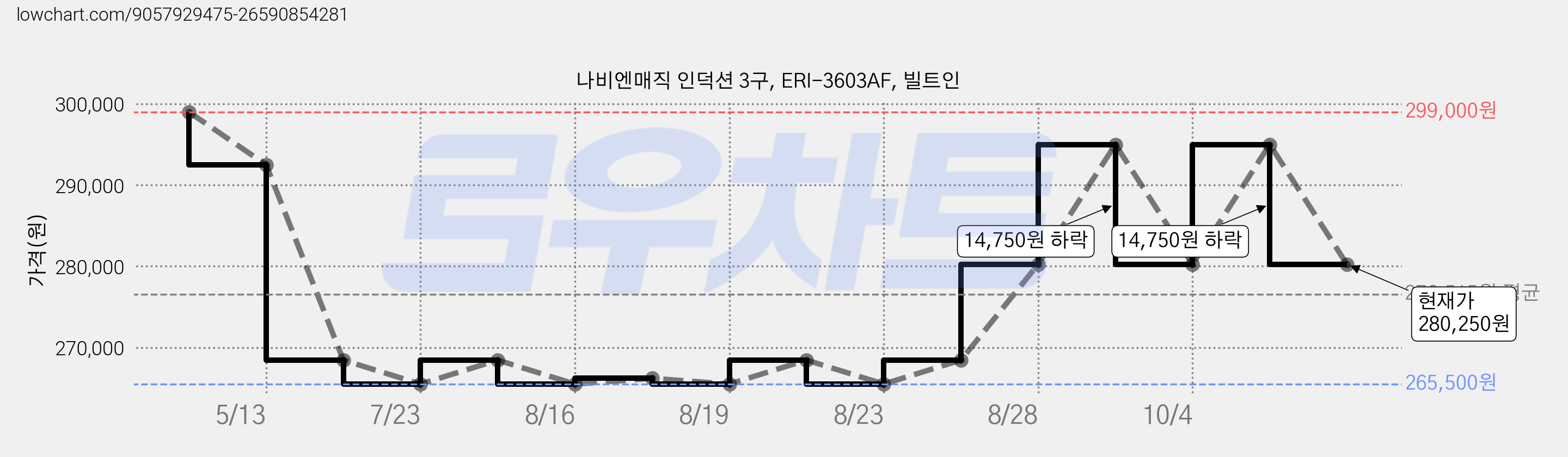 나비엔매직 인덕션 3구, ERI-3603AF, 빌트인 가격 변동 차트, 현재가 280,250원, 관측 최저가 265,500원