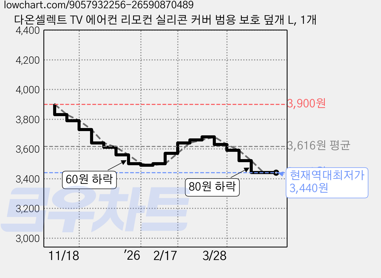 다온셀렉트 TV 에어컨 리모컨 실리콘 커버 범용 보호 덮개 L, 1개 가격 변동 차트, 현재가 3,440원, 역대최저가