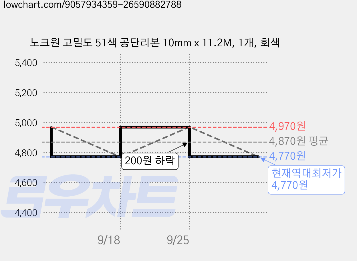 노크원 고밀도 51색 공단리본 10mm x 11.2M, 1개, 회색 가격 변동 차트, 현재가 4,770원, 역대최저가