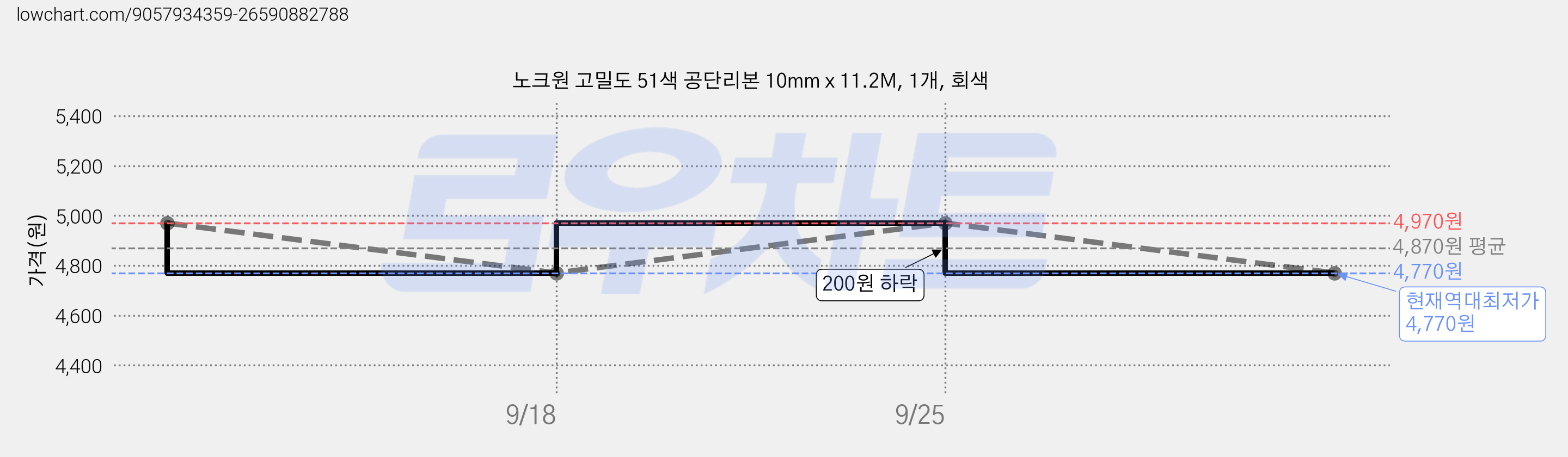 노크원 고밀도 51색 공단리본 10mm x 11.2M, 1개, 회색 가격 변동 차트, 현재가 4,770원, 역대최저가