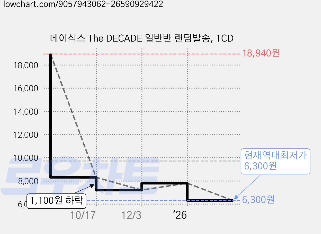 데이식스 The DECADE 일반반 랜덤발송, 1CD 가격 변동 차트, 현재가 6,300원, 역대최저가