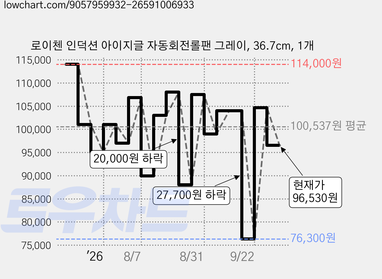 로이첸 인덕션 아이지글 자동회전롤팬 그레이, 36.7cm, 1개 가격 변동 차트, 현재가 96,530원, 관측 최저가 76,300원