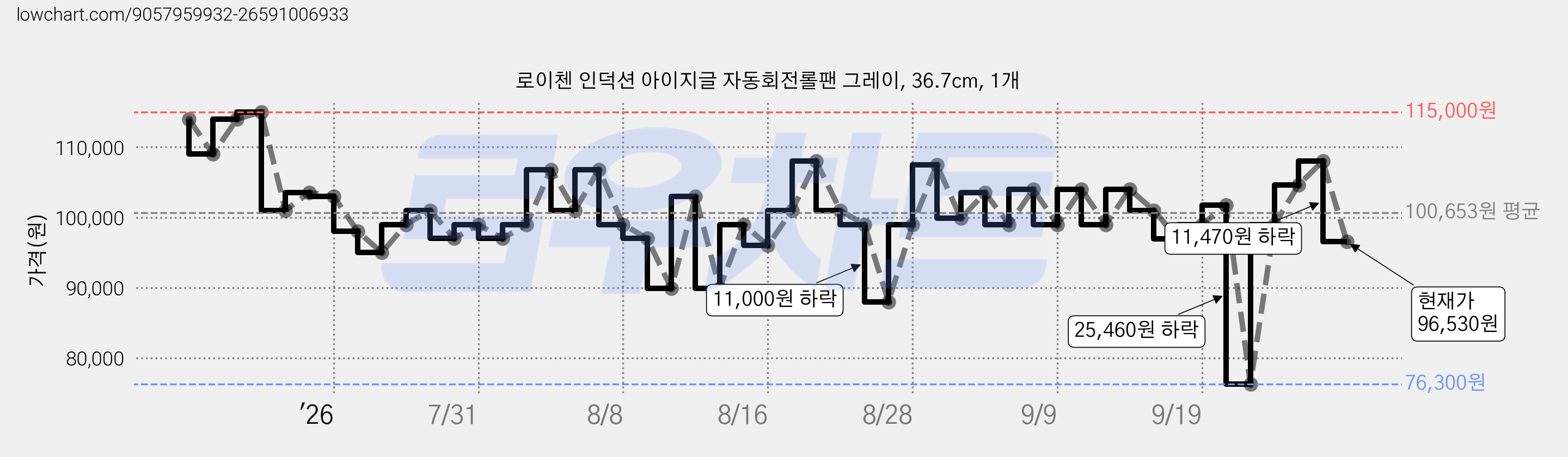 로이첸 인덕션 아이지글 자동회전롤팬 그레이, 36.7cm, 1개 가격 변동 차트, 현재가 96,530원, 관측 최저가 76,300원