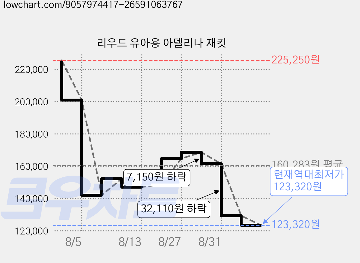 리우드 유아용 아델리나 재킷 가격 변동 차트, 현재가 123,320원, 역대최저가