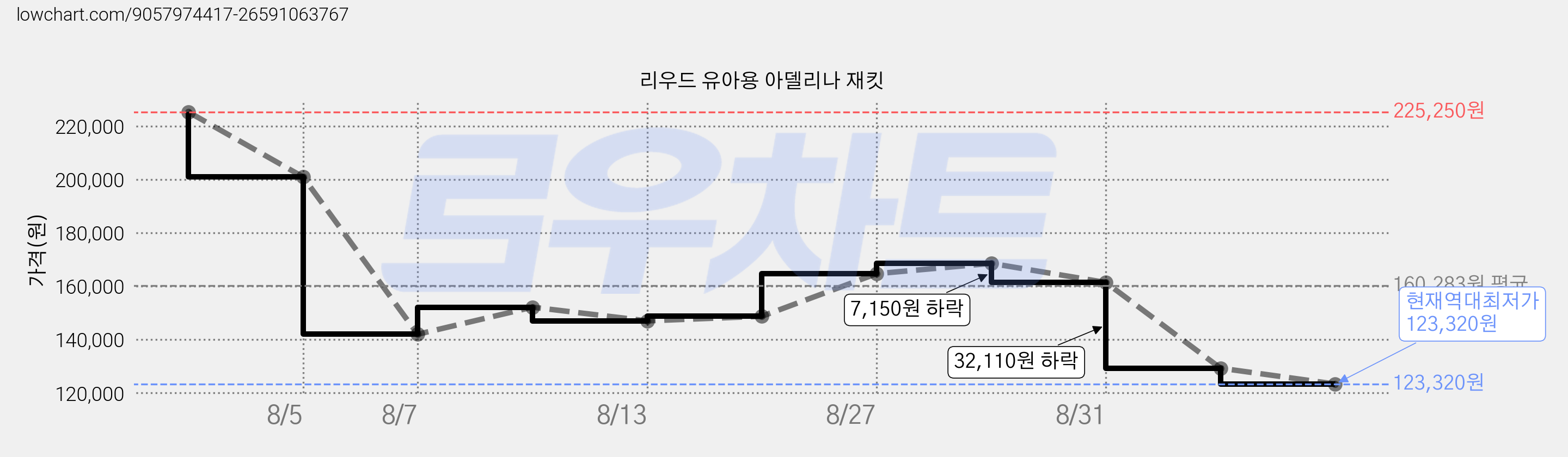 리우드 유아용 아델리나 재킷 가격 변동 차트, 현재가 123,320원, 역대최저가