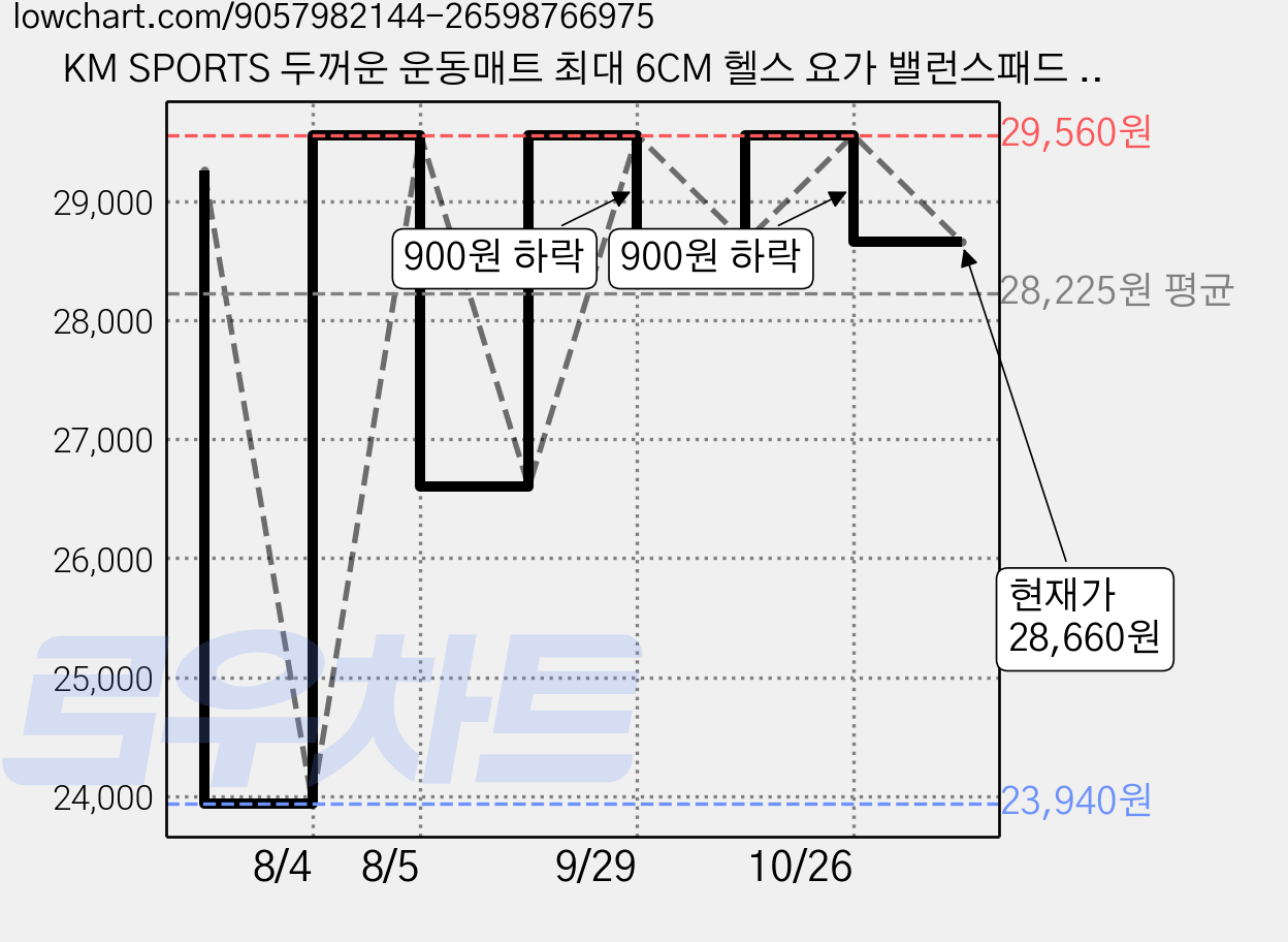 KM SPORTS 두꺼운 운동매트 최대 6CM 헬스 요가 밸런스패드 다양한 컬러, 민트+핑크, 1개 가격 변동 차트, 현재가 28,660원, 관측 최저가 23,940원