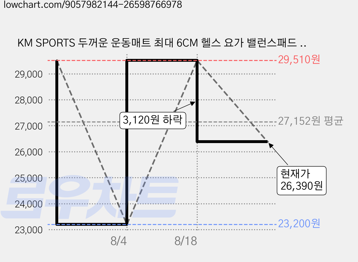 KM SPORTS 두꺼운 운동매트 최대 6CM 헬스 요가 밸런스패드 다양한 컬러, 그레이+핑크, 1개 가격 변동 차트, 현재가 26,390원, 관측 최저가 23,200원