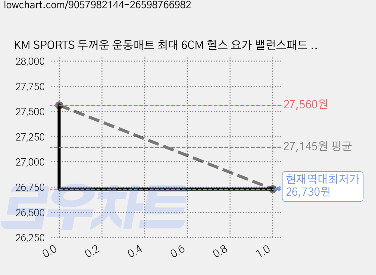 KM SPORTS 두꺼운 운동매트 최대 6CM 헬스 요가 밸런스패드 다양한 컬러, 그레이, 1개 가격 변동 차트, 현재가 26,730원, 역대최저가