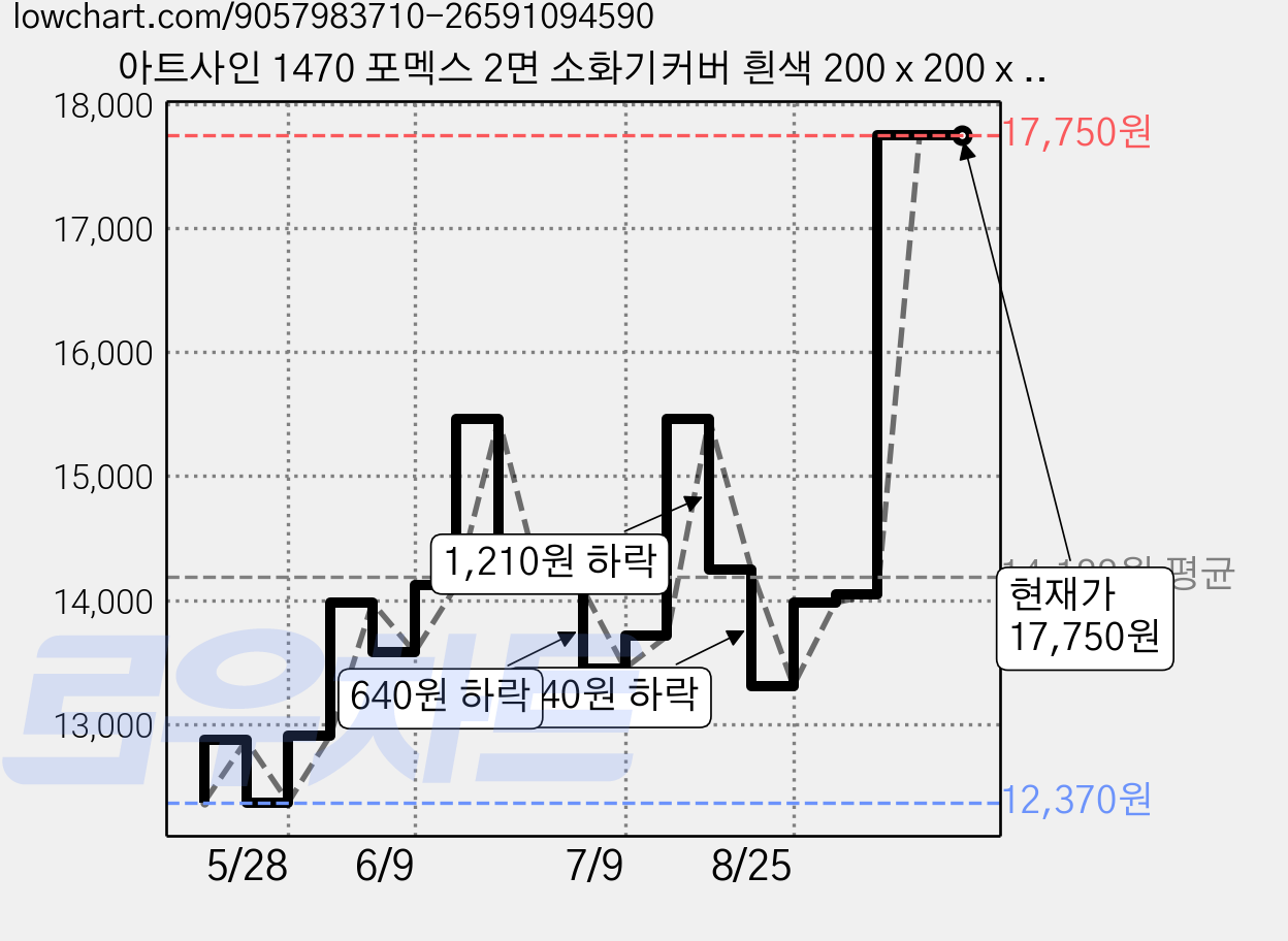 아트사인 1470 포멕스 2면 소화기커버 흰색 200 x 200 x 500 x 5 mm, 소화기 커버, 1개 가격 변동 차트, 현재가 17,750원, 관측 최저가 12,370원