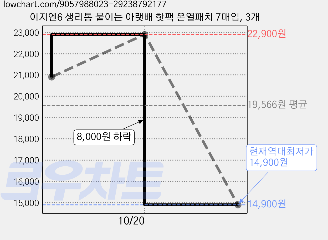 이지엔6 생리통 붙이는 아랫배 핫팩 온열패치 7매입, 3개 가격 변동 차트, 현재가 14,900원, 역대최저가